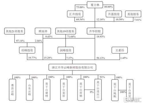 云峰新材沪市主板ipo,拟募资12.5亿元,聚焦室内装饰材料及定制家居成品