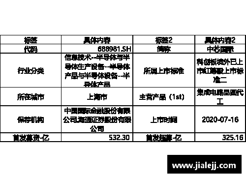 火狐体育直播官网科创板研究：中芯国际2023Q1收入下降13.88%净利润下降44% - 副本